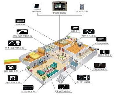 無線智能家居產(chǎn)品成行業(yè)“新寵”，智能設(shè)備開啟智慧生活新篇章