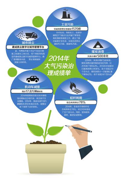 以民生為本，顯治理決心 四川大氣治理駛?cè)搿柏?zé)任車道”
