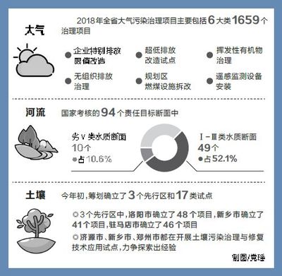 河南環(huán)保措施“一籮筐” 大氣污染治理倒排工期“掛表作戰(zhàn)”出奇效