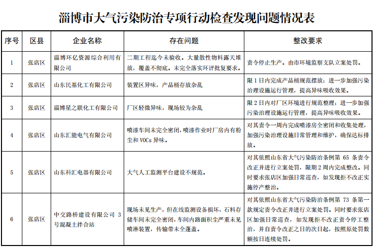 2019首輪淄博大氣污染防治專項(xiàng)行動(dòng)檢查情況發(fā)布 46家單位被&ldquo;點(diǎn)名&rdquo;